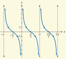 Characteristics of the cotangent function