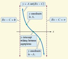 Graph of y = A cot(Bx - C) with labeled points and asymptotes