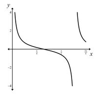 Example of graphing a cotangent function