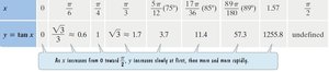 Table of values for y = tan x