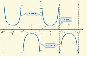 Characteristics of the cosecant function