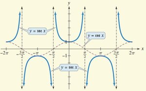 Characteristics of the secant function