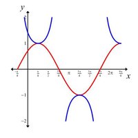Graph of y = sin x and y = csc x