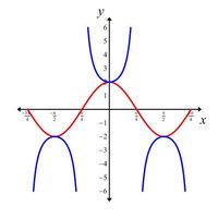 Graph of y = cos x and y = sec x