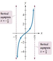 Graph of y = tan x with vertical asymptotes at x = -pi/2 and x = pi/2