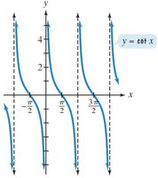 Graph of y = cot x