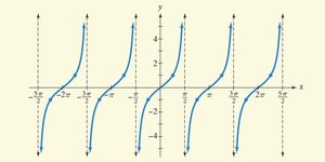 Graph of y = tan x over several periods