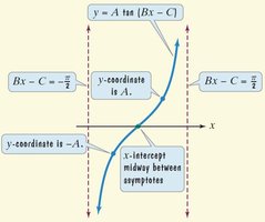 Graph of y = A tan(Bx - C) with labeled points and asymptotes