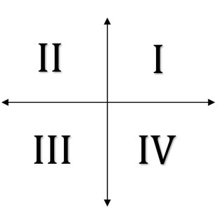 The four quadrants of the coordinate plane labeled I, II, III, IV