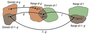 Diagram illustrating the domains and ranges of composite functions