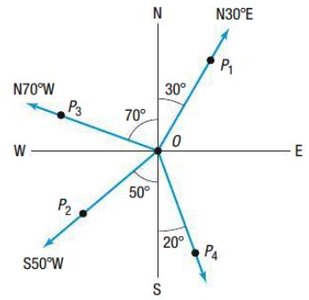 Diagram showing bearings from a point in different directions