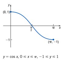 Restricted domain of y = cos x