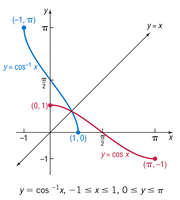 Graph of y = cos^{-1} x and y = cos x