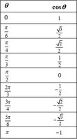 Cosine values table