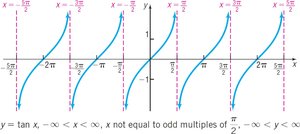 Graph of y = tan x
