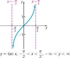 Restricted domain of y = tan x