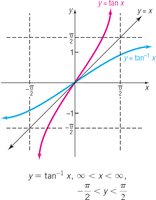 Graph of y = tan^{-1} x and y = tan x