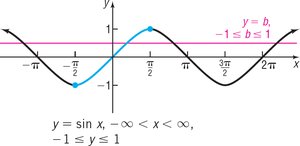 Graph of y = sin x