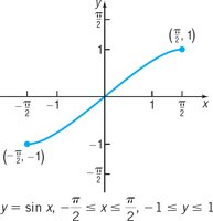 Restricted domain of y = sin x