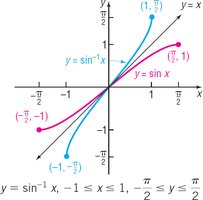 Graph of y = sin^{-1} x and y = sin x