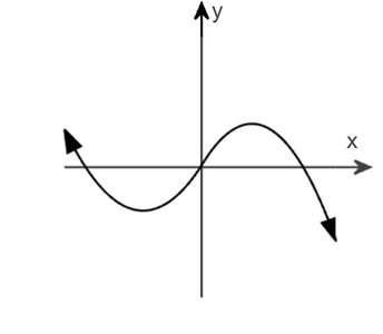 Curved line graph