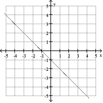 Graph of a linear function crossing the x-axis