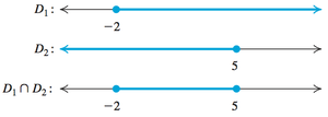 Number line showing intersection of domains