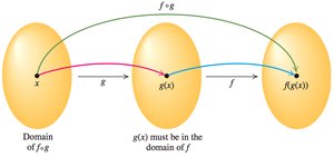 Diagram illustrating the composition of functions and their domains