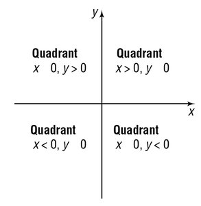 Cartesian plane with labeled quadrants