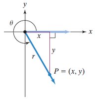 Trigonometric functions defined using a point (x, y) on the terminal side of angle θ and distance r from the origin