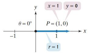 Unit circle showing the point (1, 0) for θ = 0°