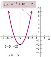Graph of f(x) = x^2 + 10x + 23 showing vertex and axis of symmetry