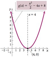 Graph of g(x) = x^2/2 - 4x + 8 showing vertex and axis of symmetry