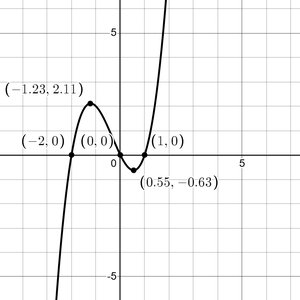 Graph of a cubic function with labeled points