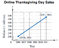 Graph of online Thanksgiving Day sales over time