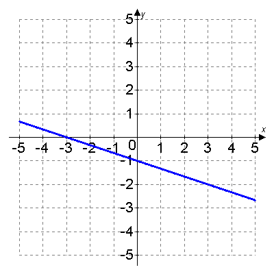 Graph of a line with intercepts and slope
