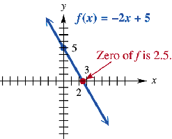 Graph of f(x) = -2x + 5 showing intercepts and zero
