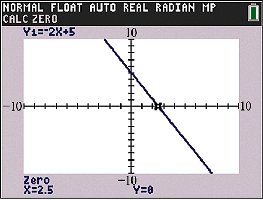Calculator graph of f(x) = -2x + 5 showing zero at x = 2.5
