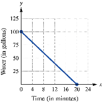 Graph of water draining from a tank over time