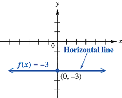 Graph of the constant function f(x) = -3