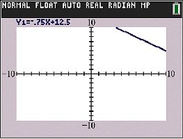 Graphing window not showing intercepts