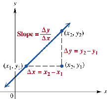 Slope formula illustrated on a graph