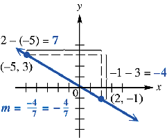 Graph showing calculation of slope between two points