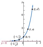 Graph of y = e^x