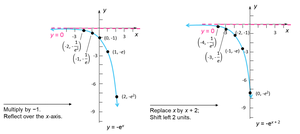 Transformation of exponential function with base e