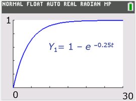 Graph of probability function as t increases