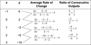 Table for linear function