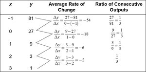 Table for exponential function