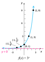 Graph of f(x) = 3^x