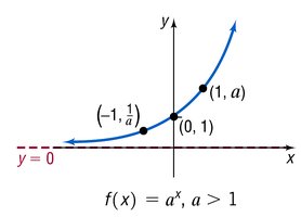 Graph of f(x) = a^x, a > 1
